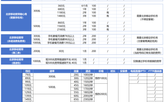 【2026年3月】移动、联通、电信、广电，手机号宽带套餐汇总